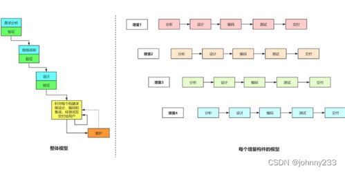 軟考高級(jí)之系統(tǒng)架構(gòu)師系列 軟件開發(fā)模型詳解